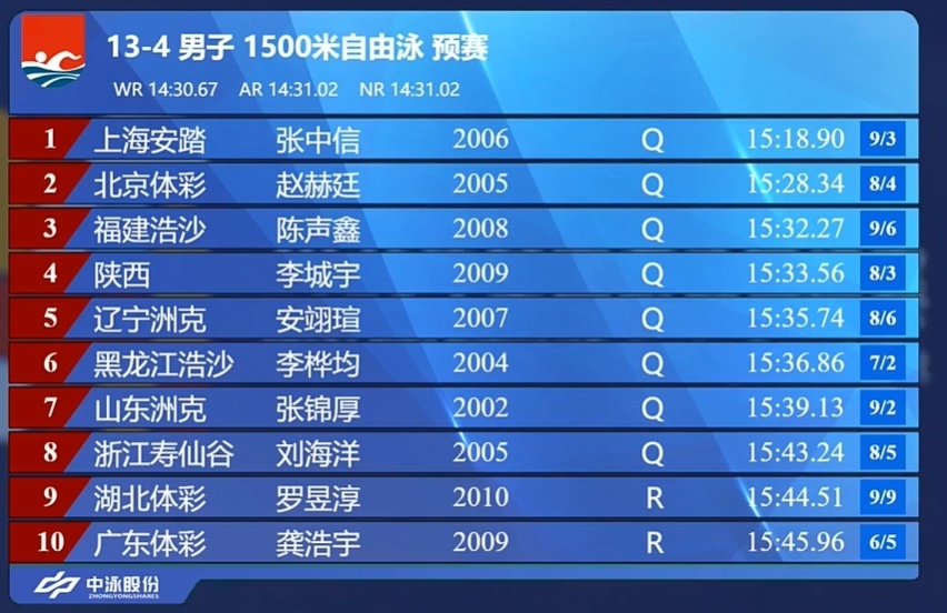 赛前信息, 选手陈声鑫, 张中信也以